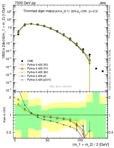 Plot of jj.m.trim in 7000 GeV pp collisions