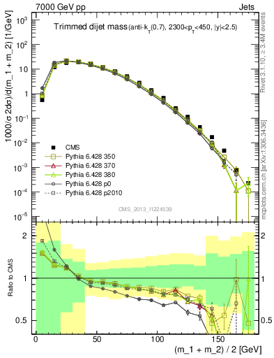 Plot of jj.m.trim in 7000 GeV pp collisions