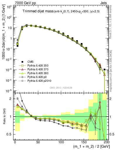 Plot of jj.m.trim in 7000 GeV pp collisions