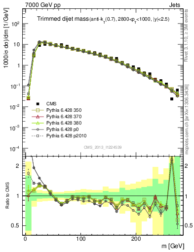 Plot of jj.m.trim in 7000 GeV pp collisions