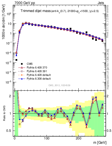 Plot of jj.m.trim in 7000 GeV pp collisions