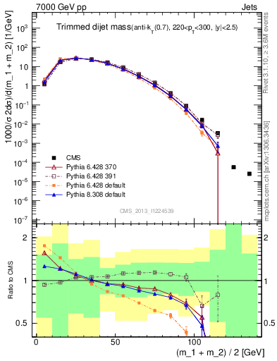 Plot of jj.m.trim in 7000 GeV pp collisions