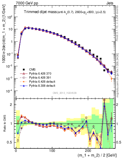 Plot of jj.m.trim in 7000 GeV pp collisions