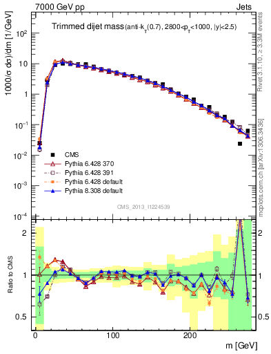 Plot of jj.m.trim in 7000 GeV pp collisions