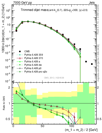 Plot of jj.m.trim in 7000 GeV pp collisions