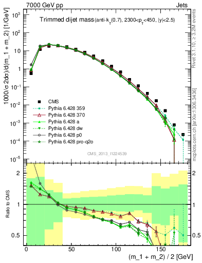 Plot of jj.m.trim in 7000 GeV pp collisions