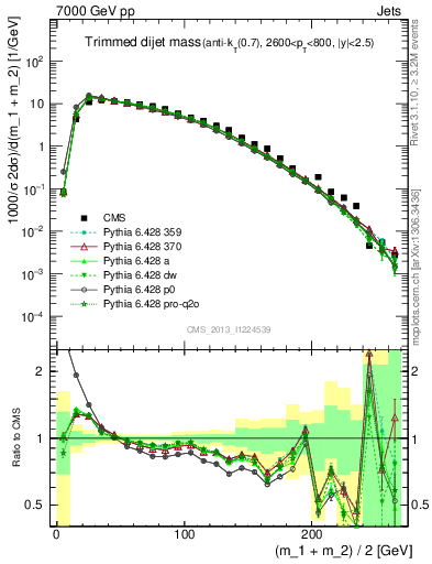 Plot of jj.m.trim in 7000 GeV pp collisions