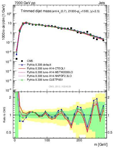 Plot of jj.m.trim in 7000 GeV pp collisions