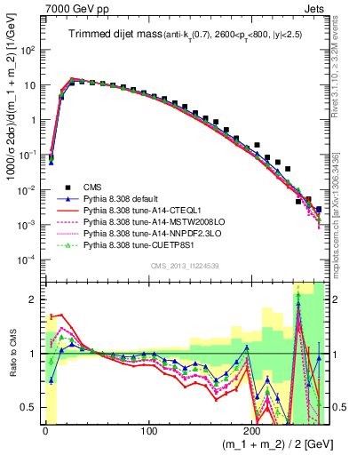 Plot of jj.m.trim in 7000 GeV pp collisions