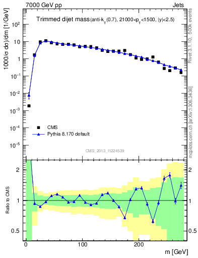 Plot of jj.m.trim in 7000 GeV pp collisions