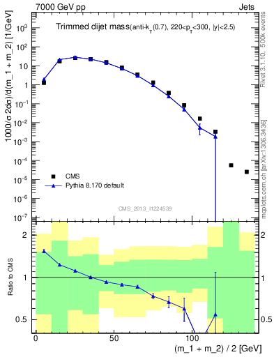 Plot of jj.m.trim in 7000 GeV pp collisions