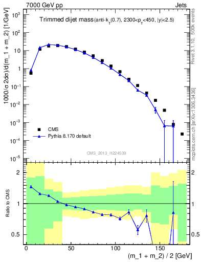 Plot of jj.m.trim in 7000 GeV pp collisions