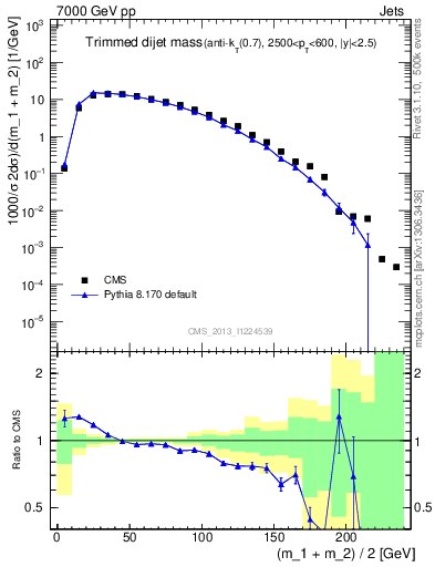 Plot of jj.m.trim in 7000 GeV pp collisions