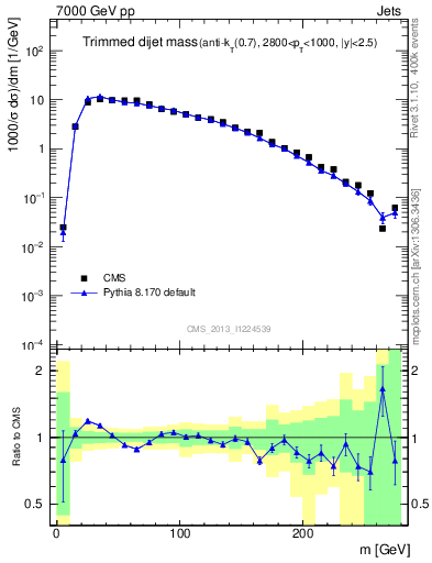 Plot of jj.m.trim in 7000 GeV pp collisions