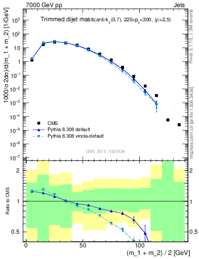 Plot of jj.m.trim in 7000 GeV pp collisions