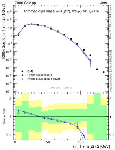 Plot of jj.m.trim in 7000 GeV pp collisions