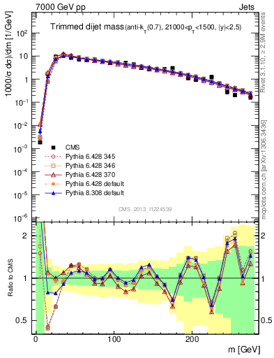 Plot of jj.m.trim in 7000 GeV pp collisions