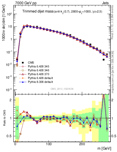 Plot of jj.m.trim in 7000 GeV pp collisions