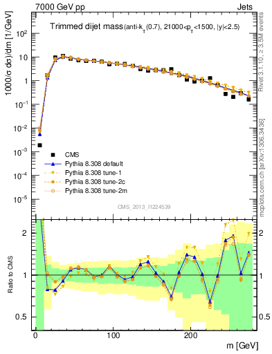 Plot of jj.m.trim in 7000 GeV pp collisions