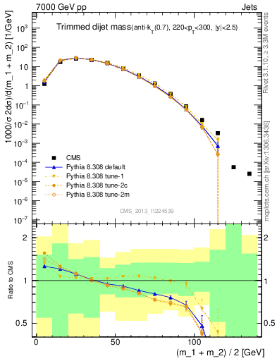 Plot of jj.m.trim in 7000 GeV pp collisions