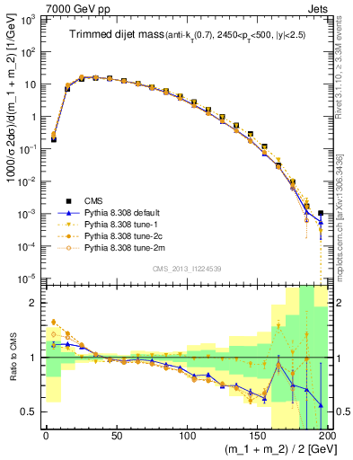 Plot of jj.m.trim in 7000 GeV pp collisions