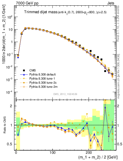 Plot of jj.m.trim in 7000 GeV pp collisions