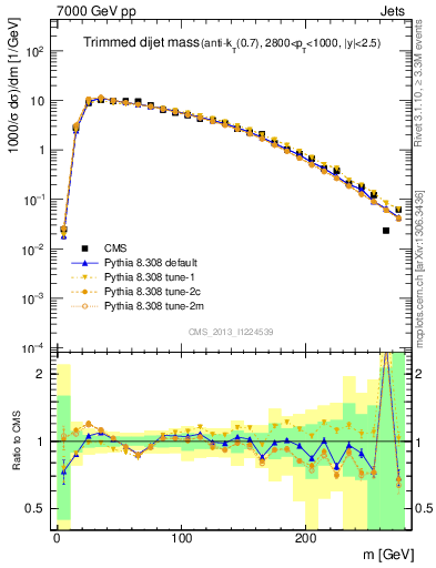 Plot of jj.m.trim in 7000 GeV pp collisions