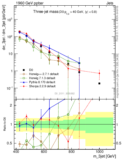 Plot of jjj.m in 1960 GeV ppbar collisions