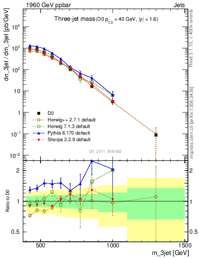 Plot of jjj.m in 1960 GeV ppbar collisions