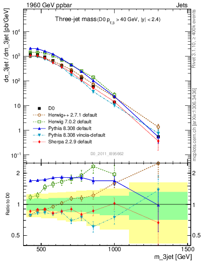 Plot of jjj.m in 1960 GeV ppbar collisions