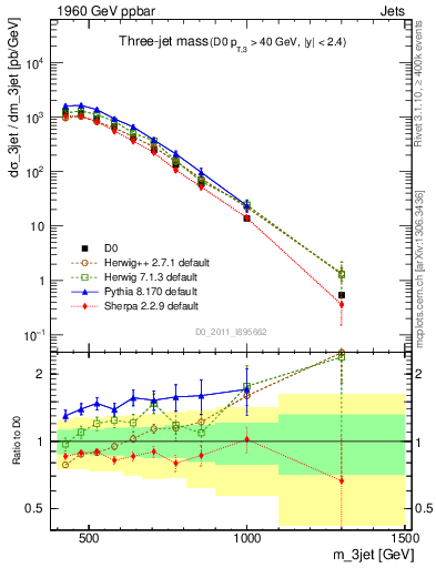 Plot of jjj.m in 1960 GeV ppbar collisions