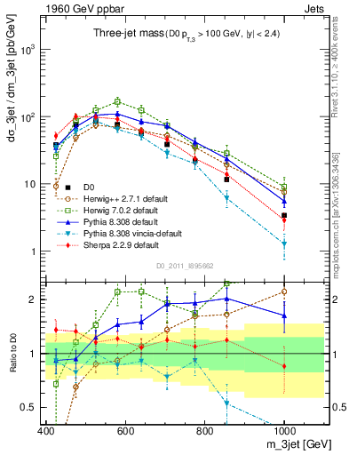 Plot of jjj.m in 1960 GeV ppbar collisions