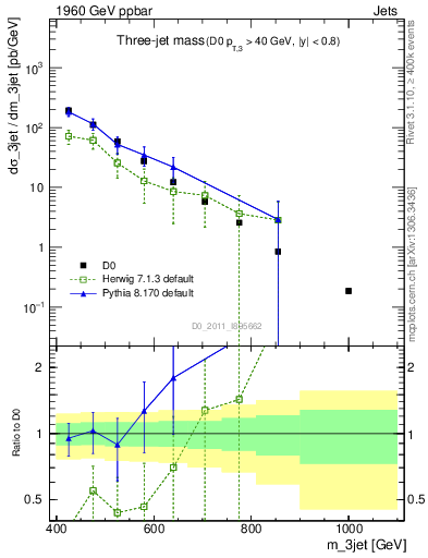 Plot of jjj.m in 1960 GeV ppbar collisions