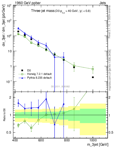 Plot of jjj.m in 1960 GeV ppbar collisions