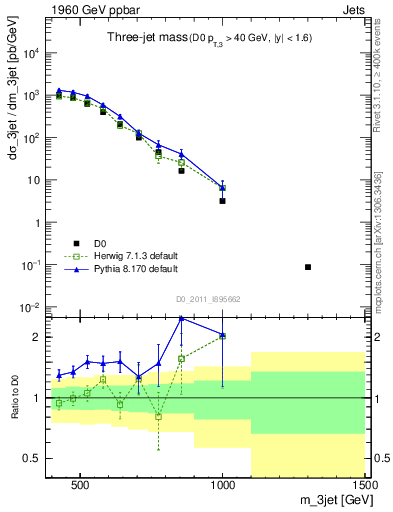 Plot of jjj.m in 1960 GeV ppbar collisions