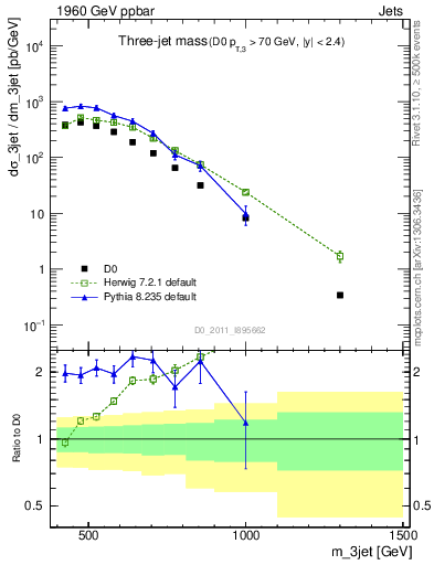 Plot of jjj.m in 1960 GeV ppbar collisions