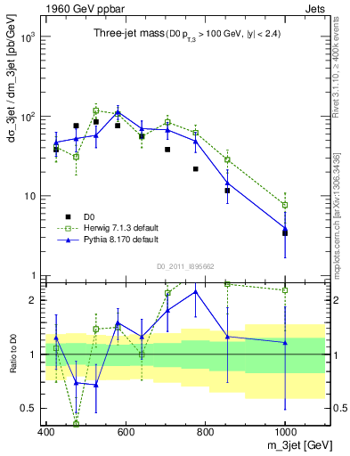 Plot of jjj.m in 1960 GeV ppbar collisions