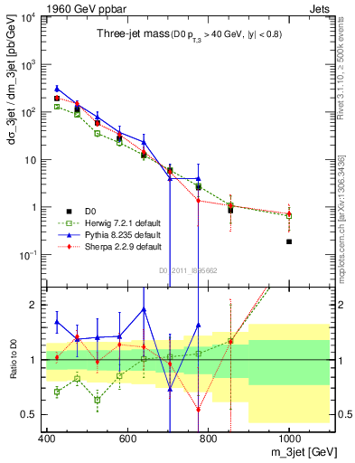 Plot of jjj.m in 1960 GeV ppbar collisions