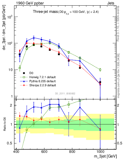 Plot of jjj.m in 1960 GeV ppbar collisions