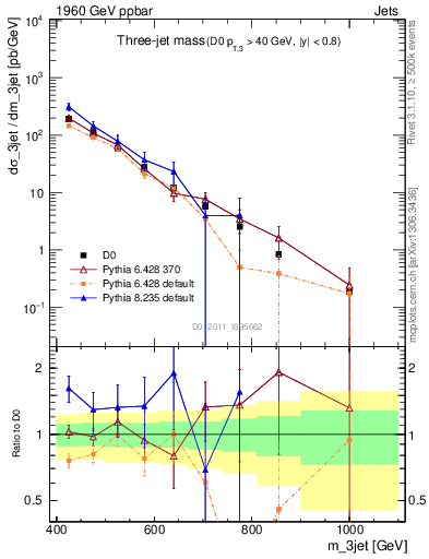 Plot of jjj.m in 1960 GeV ppbar collisions