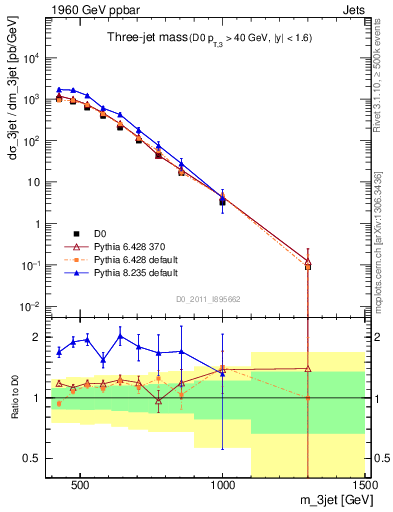 Plot of jjj.m in 1960 GeV ppbar collisions