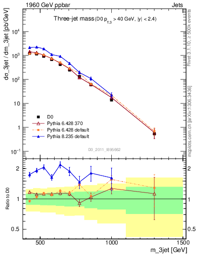 Plot of jjj.m in 1960 GeV ppbar collisions