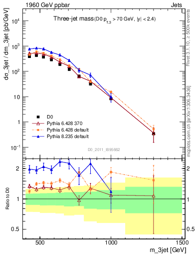 Plot of jjj.m in 1960 GeV ppbar collisions