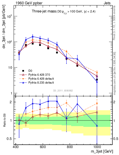 Plot of jjj.m in 1960 GeV ppbar collisions