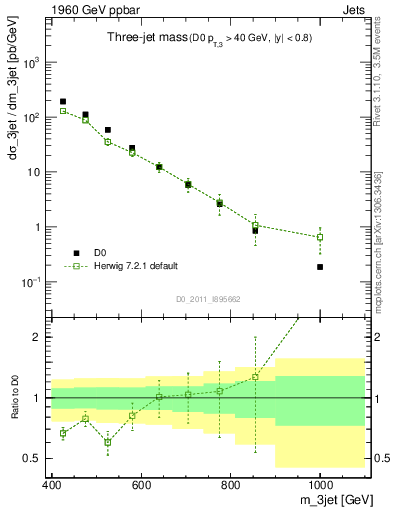 Plot of jjj.m in 1960 GeV ppbar collisions