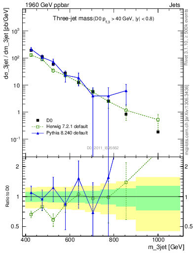 Plot of jjj.m in 1960 GeV ppbar collisions