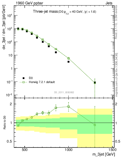 Plot of jjj.m in 1960 GeV ppbar collisions