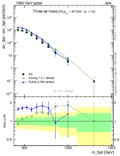 Plot of jjj.m in 1960 GeV ppbar collisions