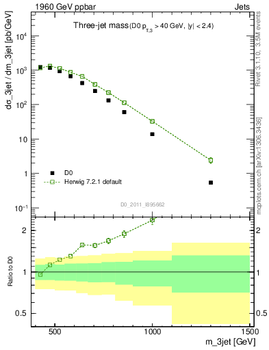 Plot of jjj.m in 1960 GeV ppbar collisions