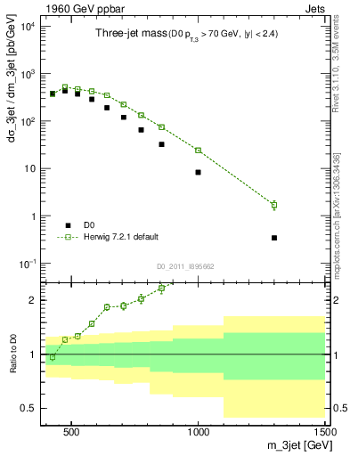 Plot of jjj.m in 1960 GeV ppbar collisions